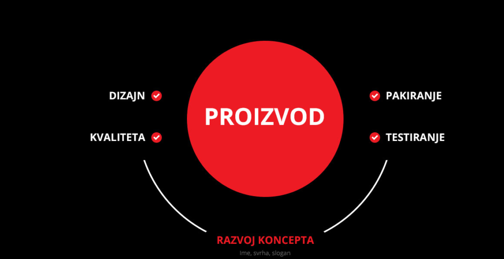 Proizvod